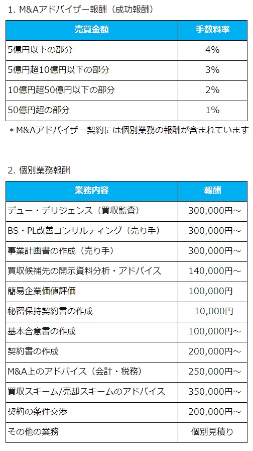 M&Aの料金表