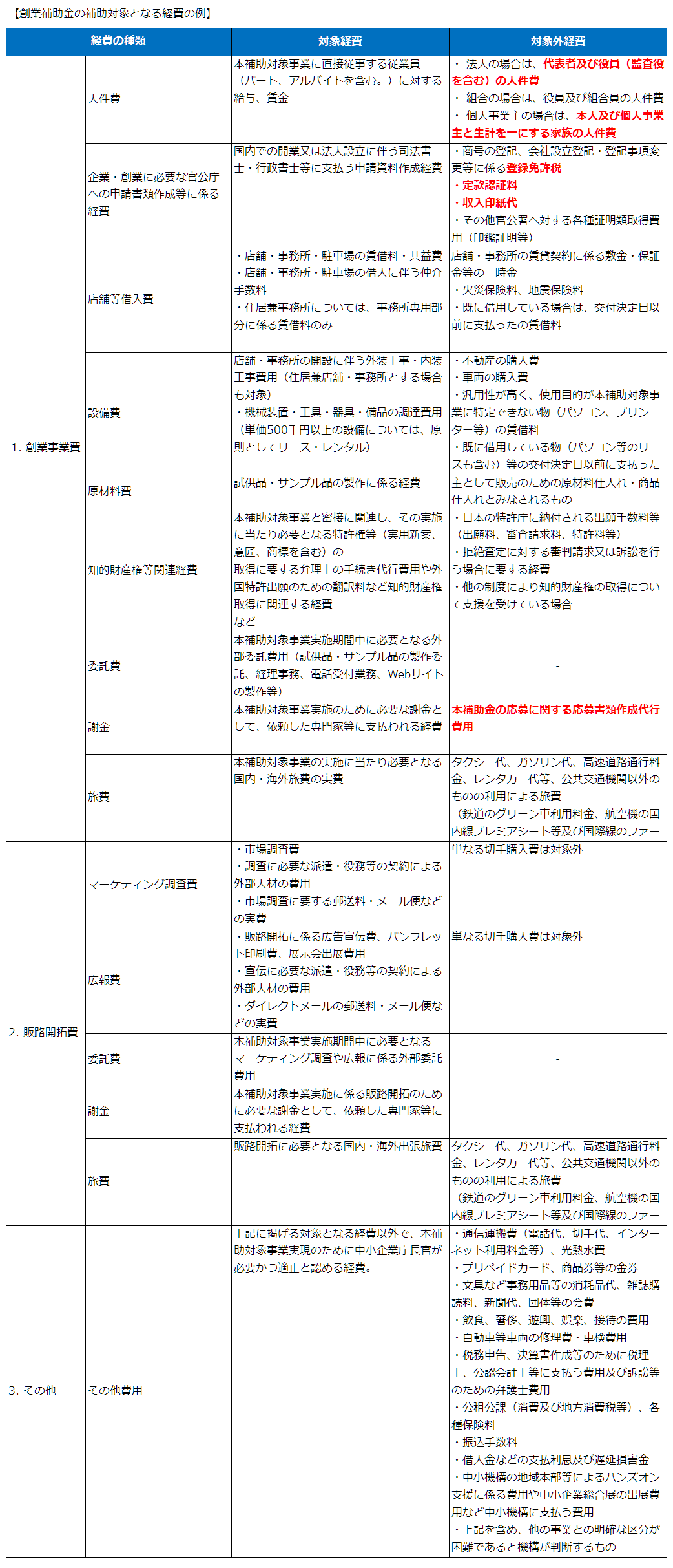 創業補助金の補助対象経費