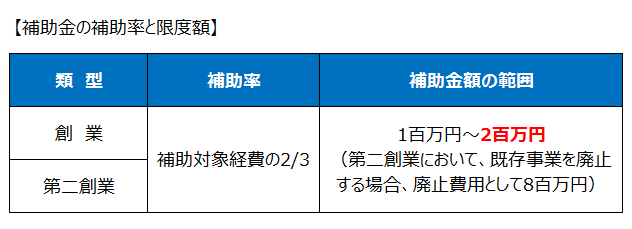 創業促進補助金の補助金上限額