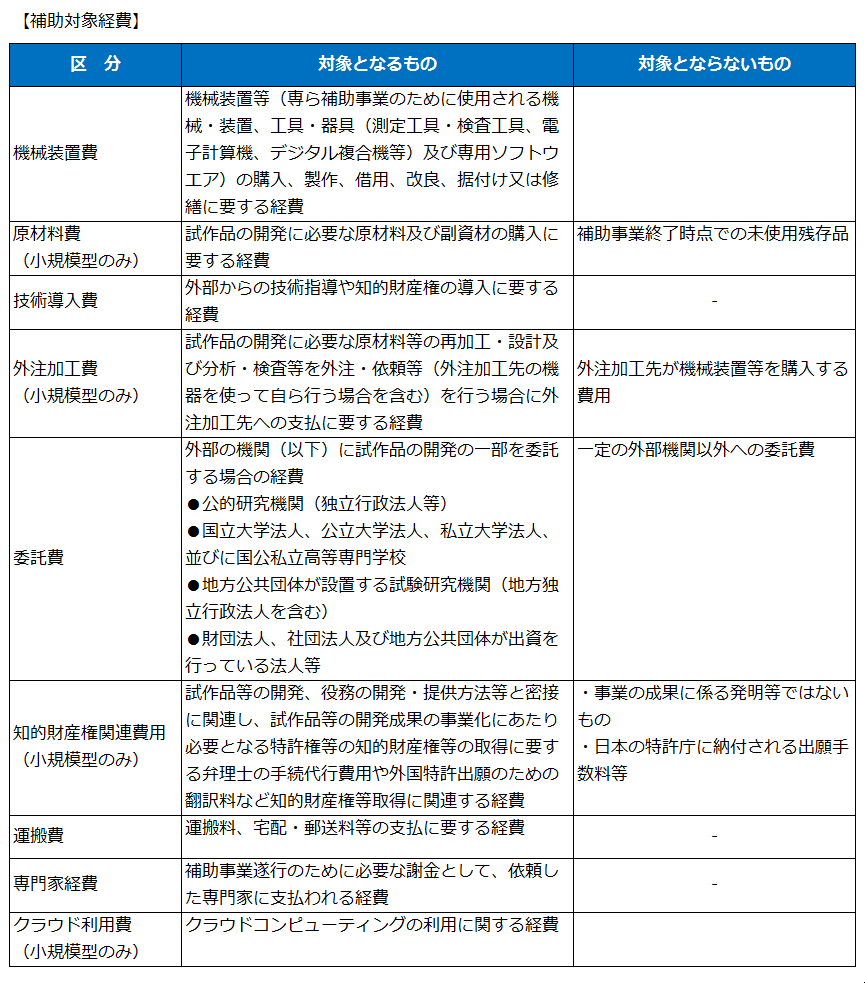 創業促進補助金の補助対象経費の例