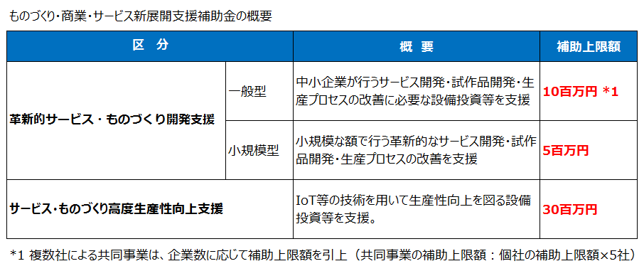 ものづくり・商業・サービス新展開支援補助金の概要