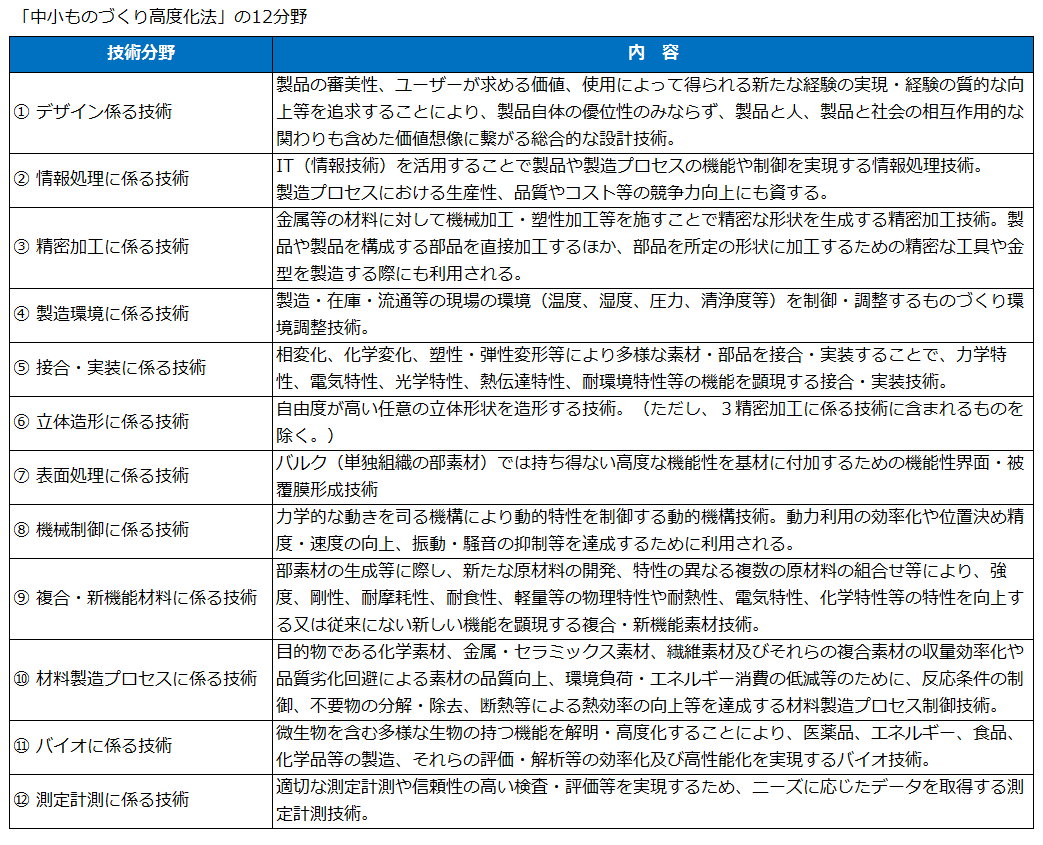 「中小ものづくり高度化法」の12分野