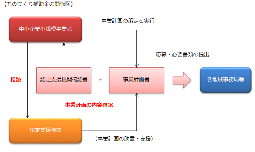 ものづくり補助金の関係図