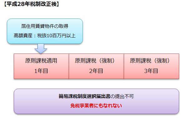 高額資産を取得した場合における特例措置の見直し（平成28年度税制改正）