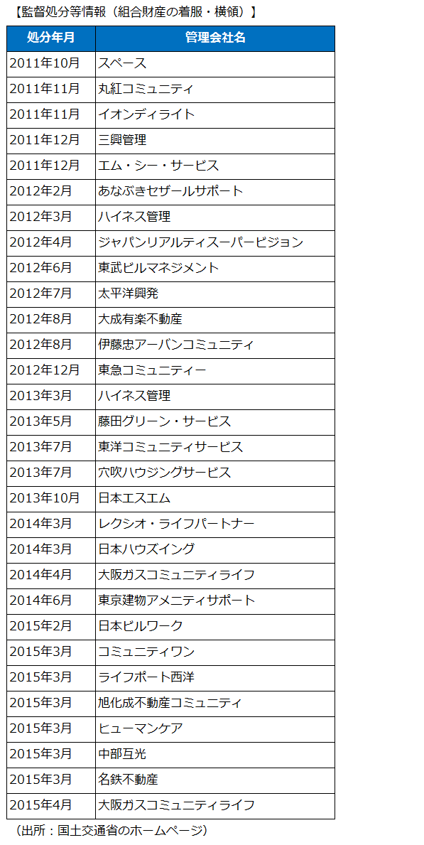 マンション管理業者に対する監督処分情報（着服・横領）