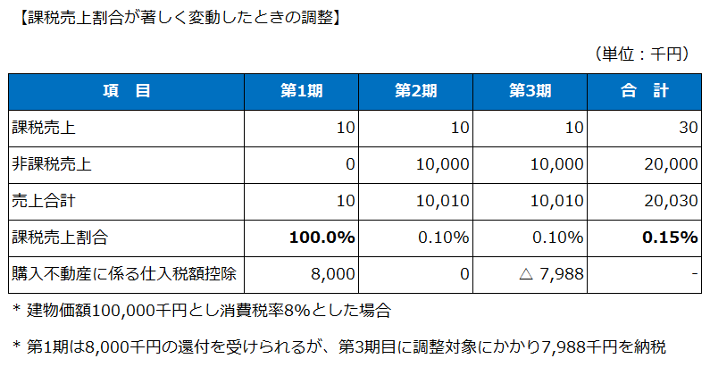 課税売上割合が著しく変動したときの調整計算