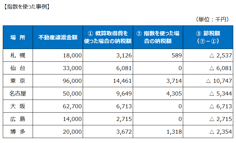 市街地価格指数を使った場合の事例