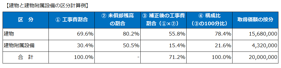 建物と建物附属設備の区分計算例