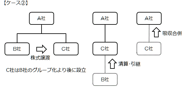 グループ内事後再編②