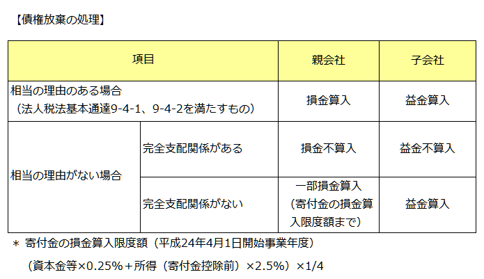 債権放棄の処理