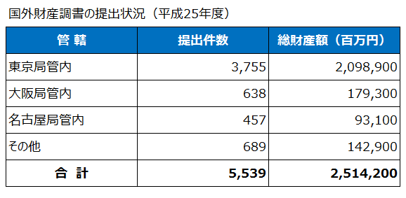 国外財産調書の提出状況（平成25年度）