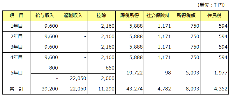 役員報酬から退職金への振替有り（特定役員退職手当）