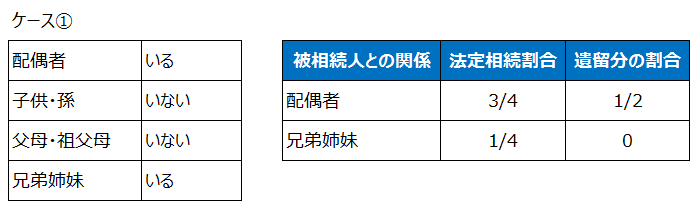 配偶者と兄弟姉妹の相続における法定相続割合