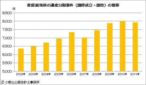 遺産分割事件の推移