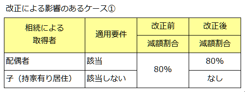 小規模宅地の改正による影響①