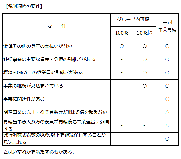 税制適格の要件