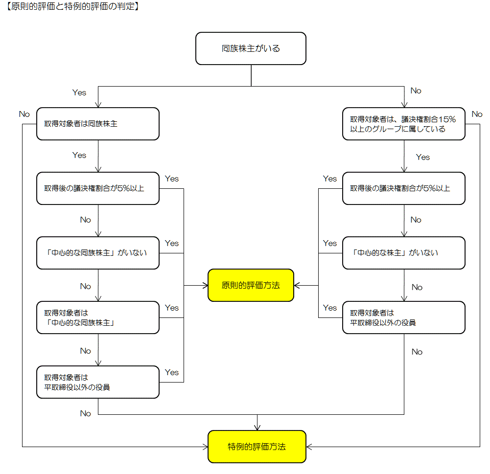 原則的評価と特例的評価の判定