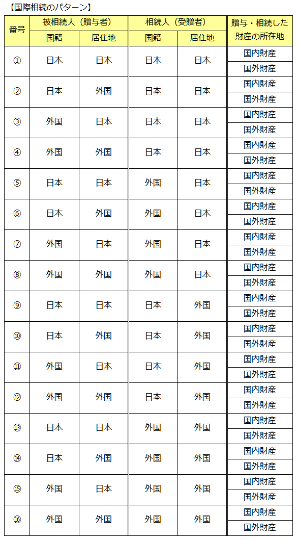 国際相続のパターン