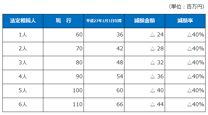 基礎控除の改正の影響