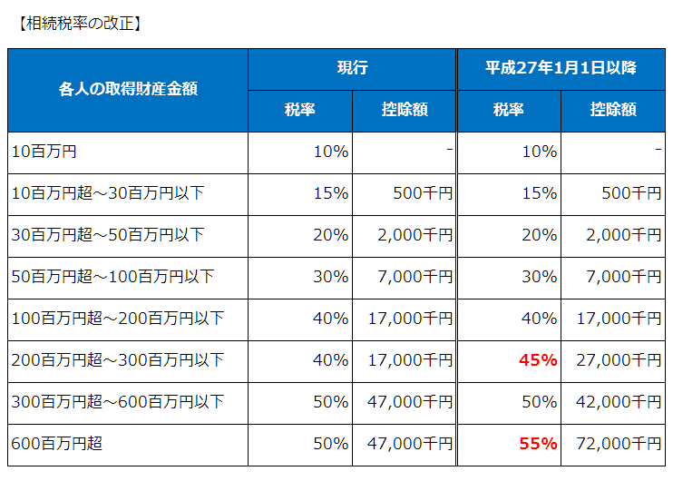 相続税率の改正