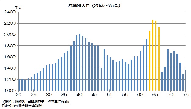 年齢別人口グラフ