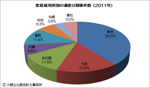 遺産分割事件の地域別割合