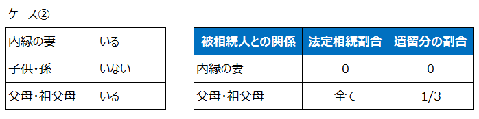 内縁の妻と父母の相続における法定相続割合