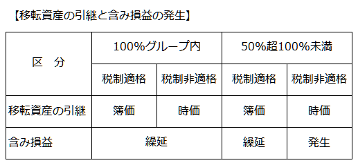 移転資産の引継と含み損益の発生