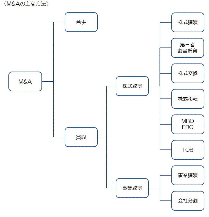 M&Aの主な方法