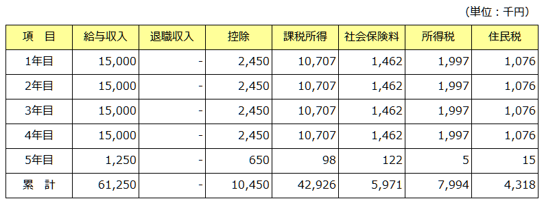 役員報酬から退職金への振替無し