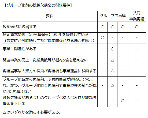 グループ化前の繰越欠損金の引継要件