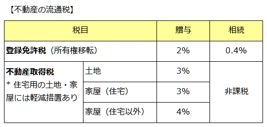 不動産の流通税