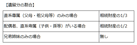 遺留分の割合