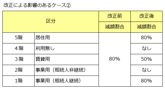 小規模宅地の改正による影響②