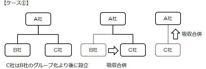 グループ内事後再編①