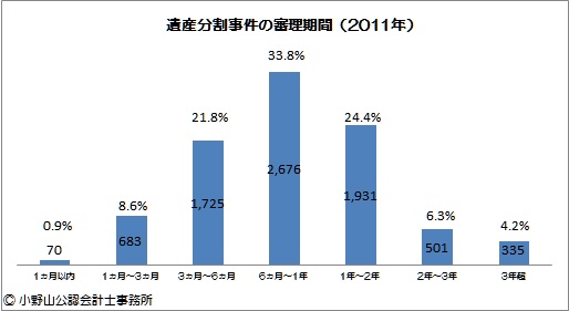 遺産分割事件の審理期間