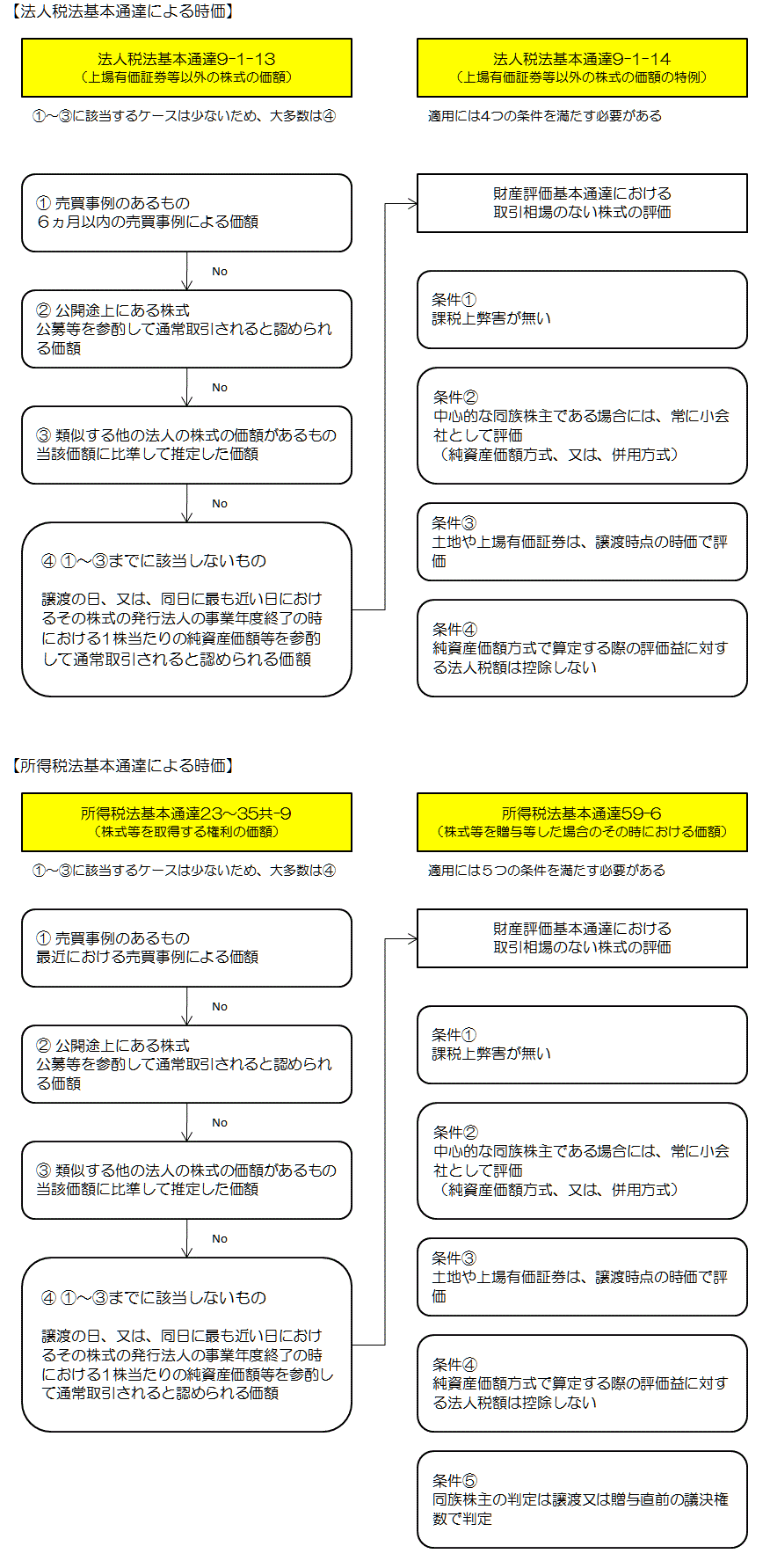 原則的評価方法による時価