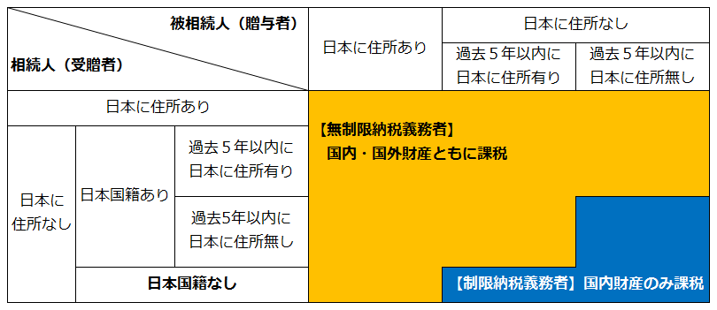 日本の非居住者に対する贈与税・相続税