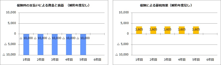 節税効果（解約年度の表示なし）