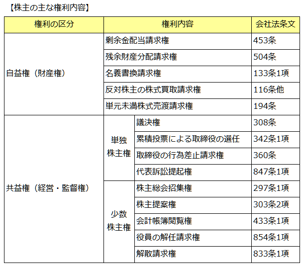 株主の主な権利内容