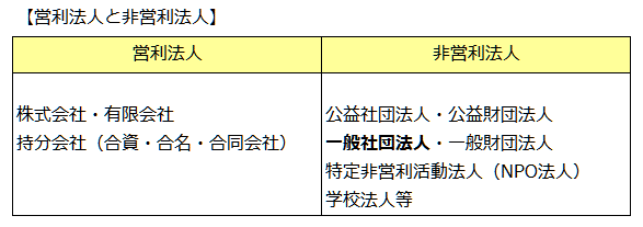 営利法人と非営利法人