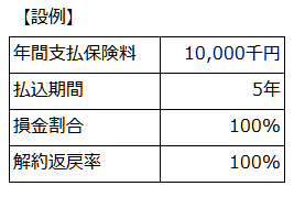 保険の検証事例