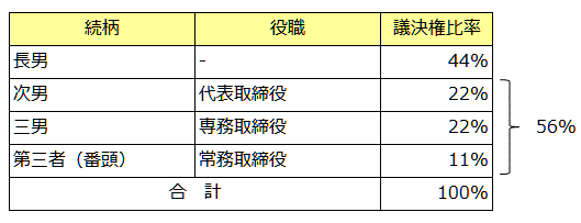 共有の事例②