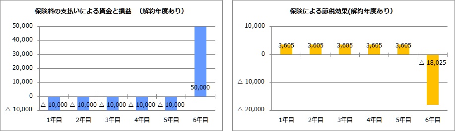 節税効果（解約年度の表示あり）