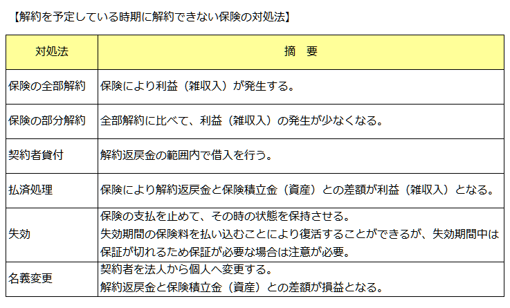 解約予定時期に解約できない保険の対処法