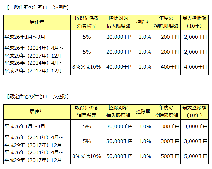 住宅ローン控除の控除枠