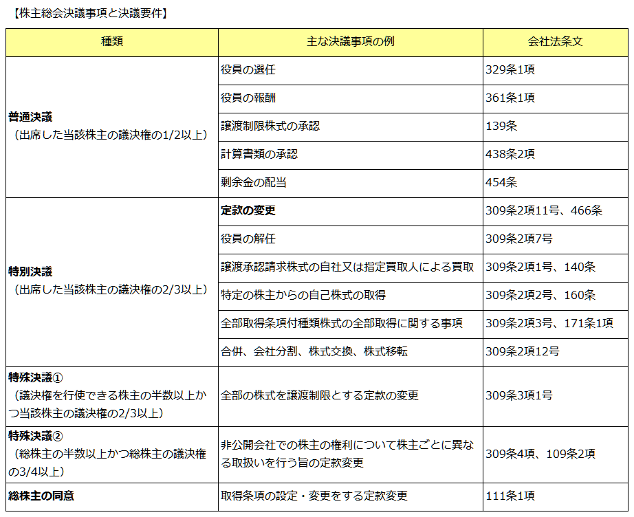 株主総会決議事項と決議要件