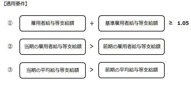 雇用促進税制の適用要件（平成25年度税制改正）