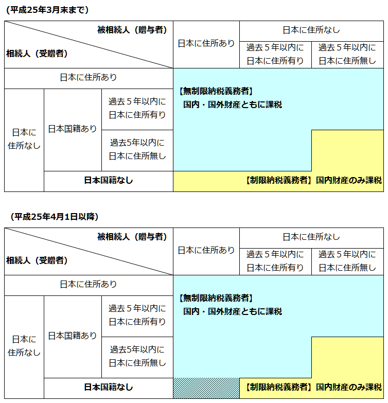 日本居住者から外国籍の非居住者への贈与・相続