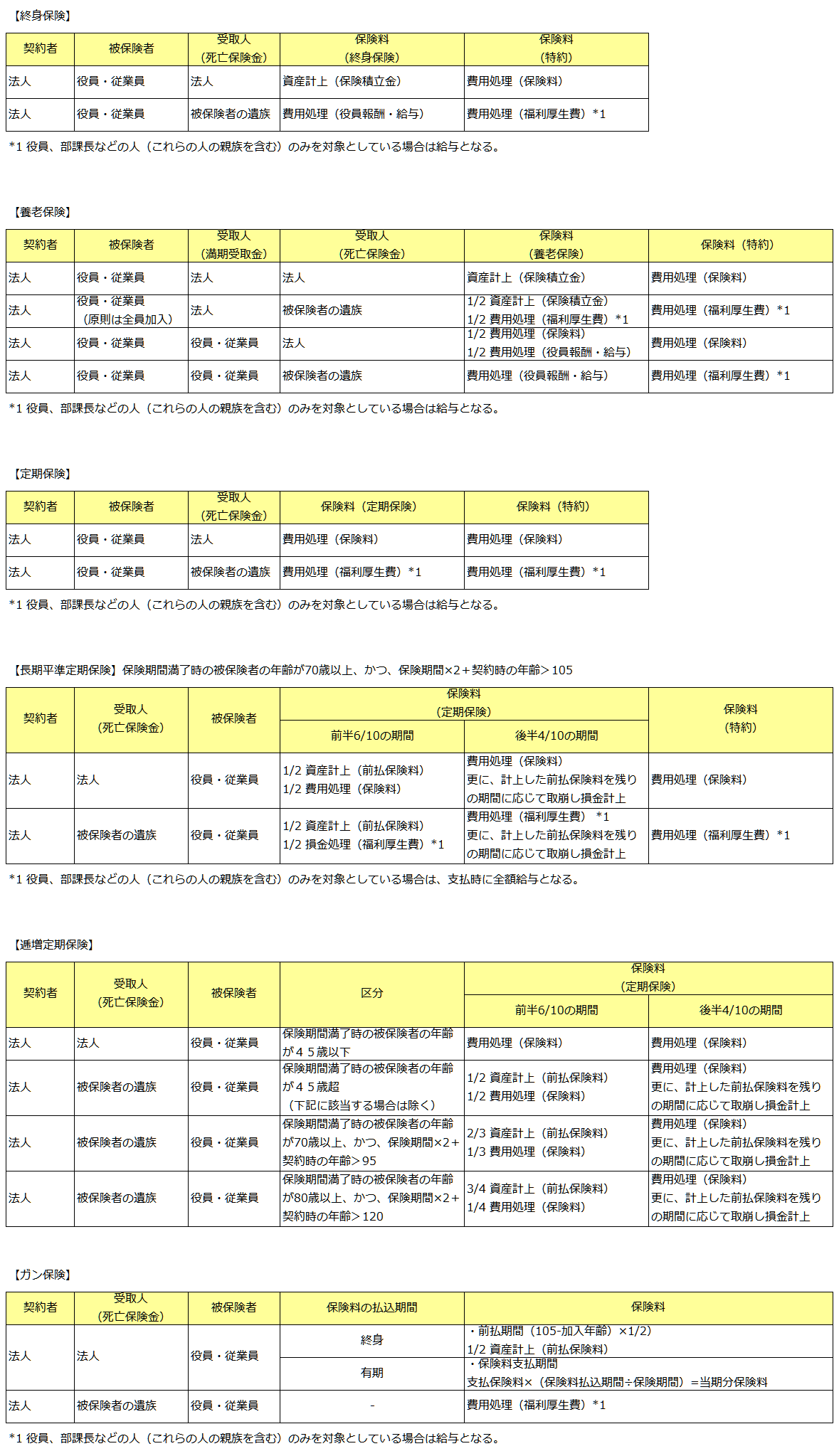 保険の会計処理